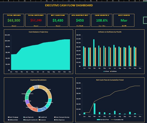 12-Month Cash Flow Budget